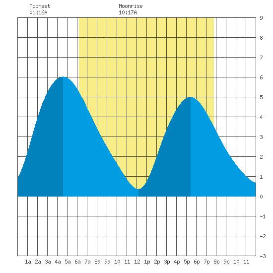 Millside RR. bridge tide chart for Wednesday, April 22, 2026