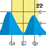 Millside RR. bridge tide chart for Wednesday, April 22, 2026