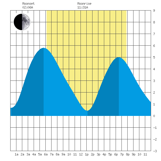 Millside RR. bridge tide chart for Thursday, April 23, 2026