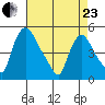 Millside RR. bridge tide chart for Thursday, April 23, 2026