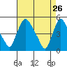 Millside RR. bridge tide chart for Sunday, April 26, 2026