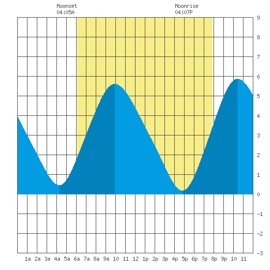 Millside RR. bridge tide chart for Monday, April 27, 2026