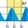 Millside RR. bridge tide chart for Monday, April 27, 2026