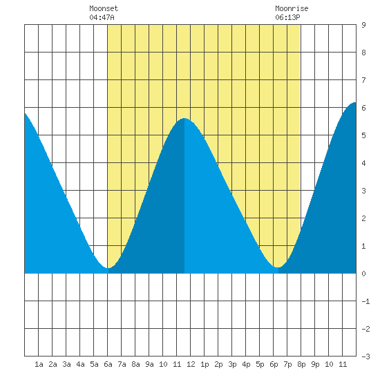 Millside RR. bridge tide chart for Wednesday, April 29, 2026