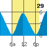 Millside RR. bridge tide chart for Wednesday, April 29, 2026