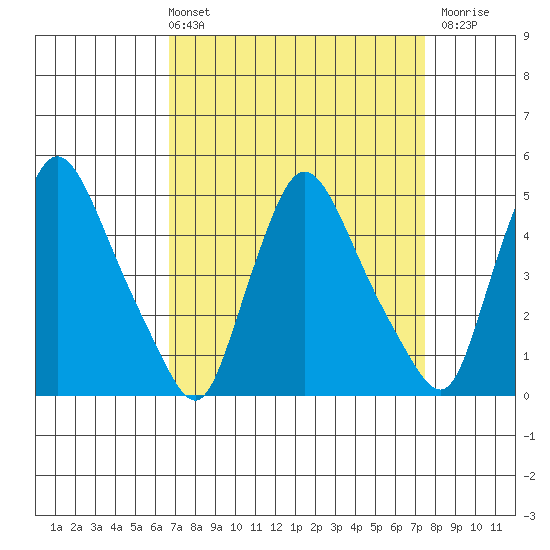 Millside RR. bridge tide chart for Thursday, April 2, 2026