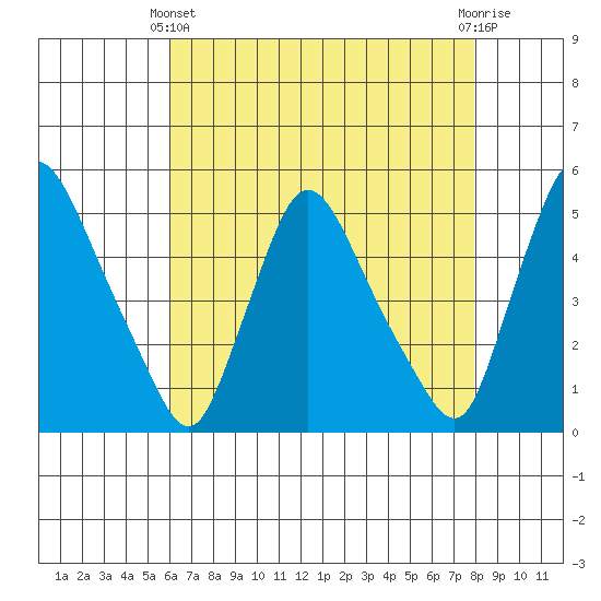 Millside RR. bridge tide chart for Thursday, April 30, 2026