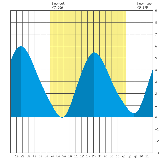 Millside RR. bridge tide chart for Friday, April 3, 2026