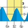 Millside RR. bridge tide chart for Friday, April 3, 2026