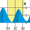 Millside RR. bridge tide chart for Saturday, April 4, 2026