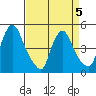 Millside RR. bridge tide chart for Sunday, April 5, 2026