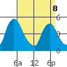 Millside RR. bridge tide chart for Wednesday, April 8, 2026