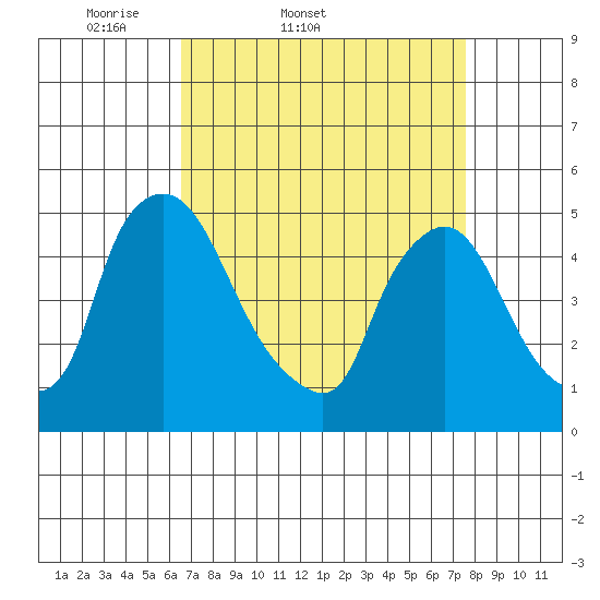 Millside RR. bridge tide chart for Thursday, April 9, 2026