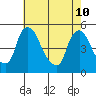 Millside RR. bridge tide chart for Sunday, May 10, 2026