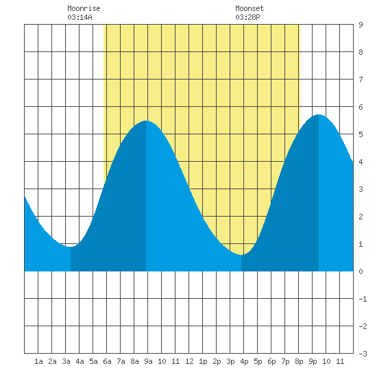 Millside RR. bridge tide chart for Tuesday, May 12, 2026
