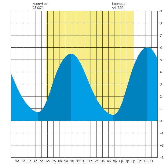 Millside RR. bridge tide chart for Wednesday, May 13, 2026