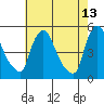 Millside RR. bridge tide chart for Wednesday, May 13, 2026