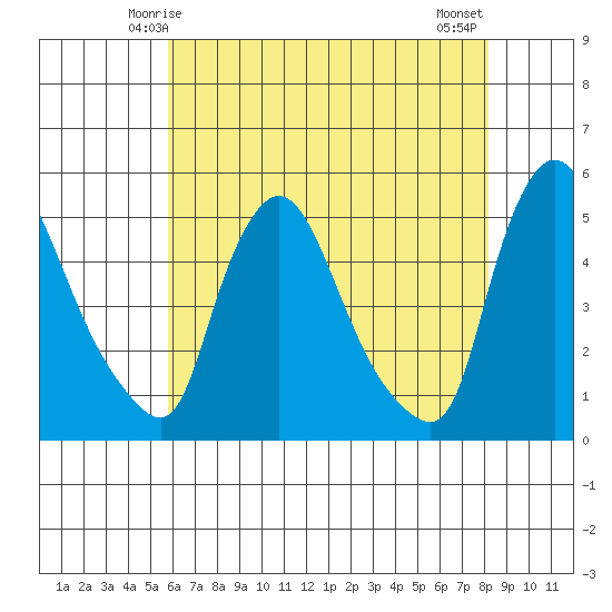 Millside RR. bridge tide chart for Thursday, May 14, 2026