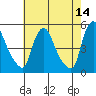 Millside RR. bridge tide chart for Thursday, May 14, 2026