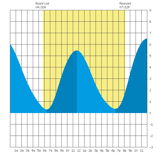 Millside RR. bridge tide chart for Friday, May 15, 2026