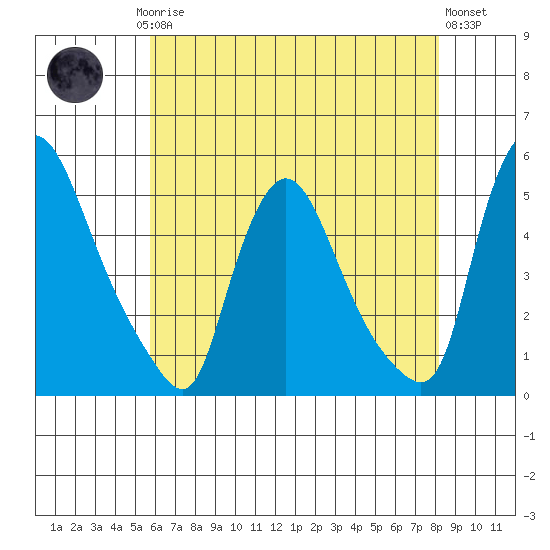 Millside RR. bridge tide chart for Saturday, May 16, 2026