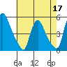 Millside RR. bridge tide chart for Sunday, May 17, 2026
