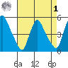 Millside RR. bridge tide chart for Friday, May 1, 2026