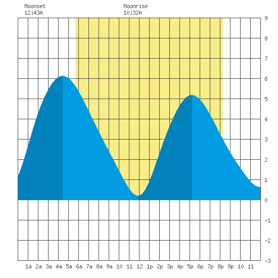Millside RR. bridge tide chart for Thursday, May 21, 2026