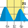Millside RR. bridge tide chart for Thursday, May 21, 2026