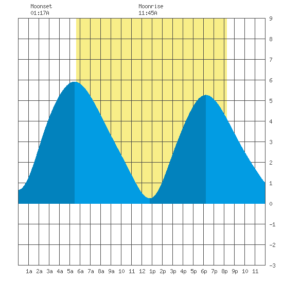 Millside RR. bridge tide chart for Friday, May 22, 2026