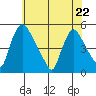 Millside RR. bridge tide chart for Friday, May 22, 2026
