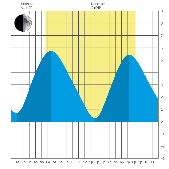 Millside RR. bridge tide chart for Saturday, May 23, 2026