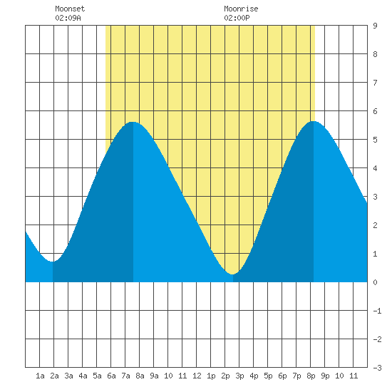 Millside RR. bridge tide chart for Sunday, May 24, 2026