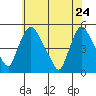 Millside RR. bridge tide chart for Sunday, May 24, 2026