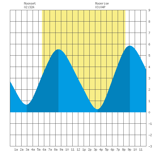 Millside RR. bridge tide chart for Monday, May 25, 2026