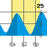 Millside RR. bridge tide chart for Monday, May 25, 2026