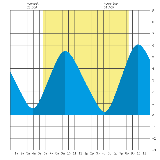 Millside RR. bridge tide chart for Tuesday, May 26, 2026