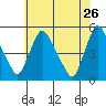 Millside RR. bridge tide chart for Tuesday, May 26, 2026