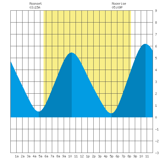 Millside RR. bridge tide chart for Wednesday, May 27, 2026