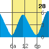 Millside RR. bridge tide chart for Thursday, May 28, 2026