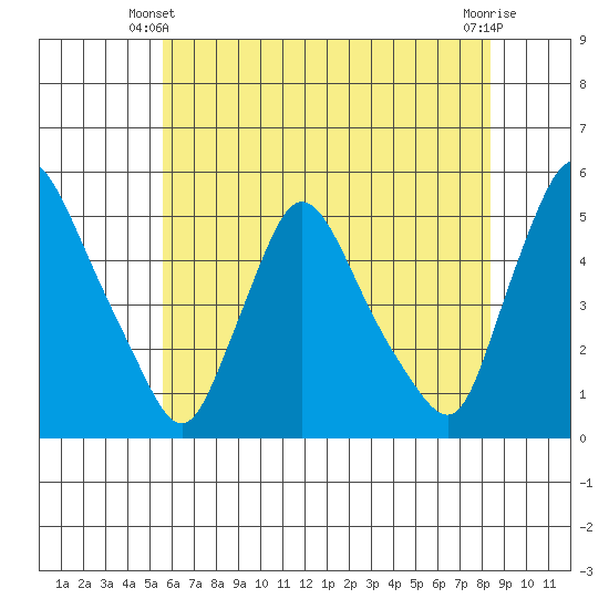 Millside RR. bridge tide chart for Friday, May 29, 2026