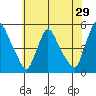 Millside RR. bridge tide chart for Friday, May 29, 2026