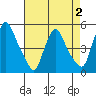 Millside RR. bridge tide chart for Saturday, May 2, 2026