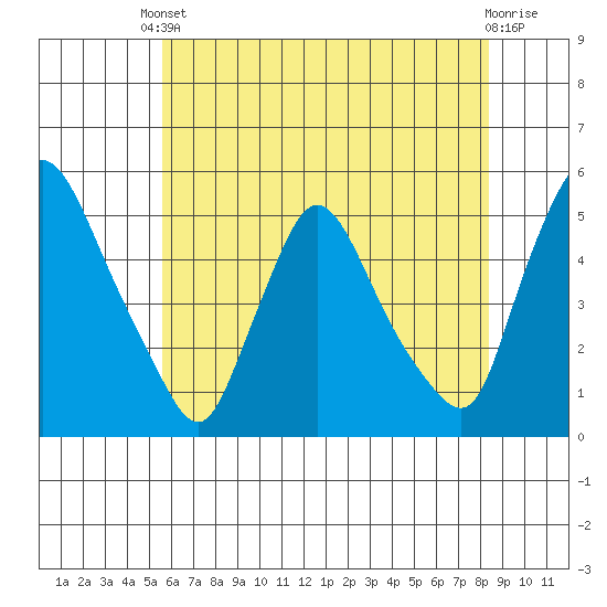 Millside RR. bridge tide chart for Saturday, May 30, 2026