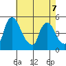 Millside RR. bridge tide chart for Thursday, May 7, 2026