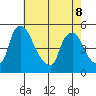 Millside RR. bridge tide chart for Friday, May 8, 2026
