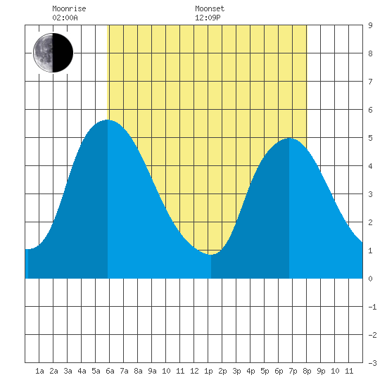Millside RR. bridge tide chart for Saturday, May 9, 2026