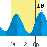 Millside RR. bridge tide chart for Wednesday, June 10, 2026