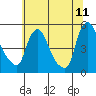 Millside RR. bridge tide chart for Thursday, June 11, 2026