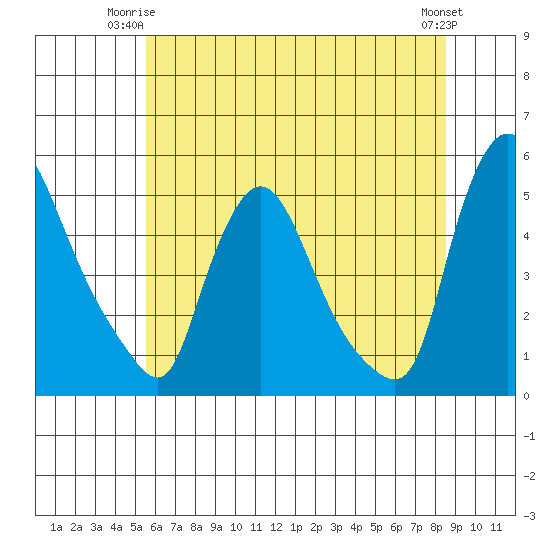 Millside RR. bridge tide chart for Saturday, June 13, 2026